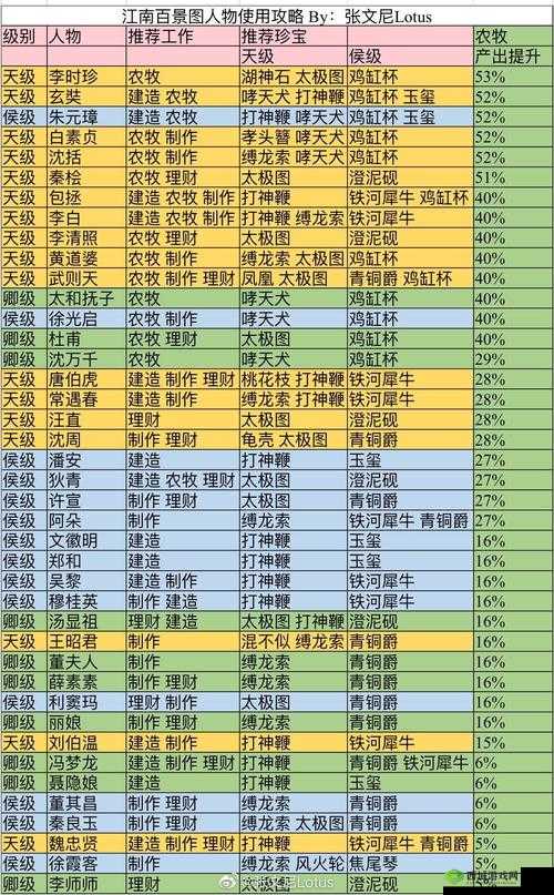 江南背景图白居易天赋属性介绍