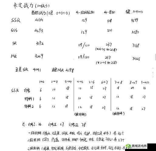 未定事件簿战力怎么提升 战力提升技巧攻略