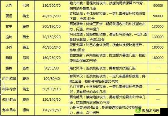 三国终极觉醒缇拉怎么样，英雄技能属性介绍演变史专题